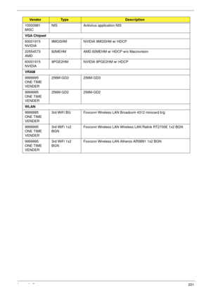 Page 211Appendix B201
10000981 
MISCNIS Antivirus application NIS
VGA Chipset
60001915 
NVIDIA9MGSHM NVIDIA 9MGSHM w/ HDCP
22554573 
AMD82MEHM AMD 82MEHM w/ HDCP w/o Macrovision
60001915 
NVIDIA9PGE2HM NVIDIA 9PGE2HM w/ HDCP
VRAM
9999995 
ONE TIME 
VENDER256M-GD3 256M-GD3
9999995 
ONE TIME 
VENDER256M-GD2 256M-GD2
WLAN
9999995 
ONE TIME 
VENDER3rd WiFi BG Foxconn Wireless LAN Broadcom 4312 minicard b/g
9999995 
ONE TIME 
VENDER3rd WiFi 1x2 
BGNFoxconn Wireless LAN Wireless LAN Ralink RT2700E 1x2 BGN
9999995 
ONE...