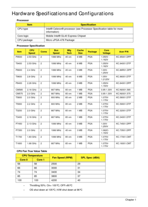 Page 2818Chapter 1
Hardware Specifications and Configurations
Processor
Processor Specification
CPU Fan True Value Table
•Throttling 50%: On= 100°C; OFF=90°C
•OS shut down at 105°C; H/W shut down at 96°C
ItemSpecification
CPU type Intel® Celeron® processor (see Processor Specification table for more 
information)
Core logic Mobile Intel® GL40 Express Chipset
CPU package  Micro uPGA-478 Package
ItemCPU 
SpeedCoresBus 
SpeedMfg 
TechCache 
SizePackageCore 
Vo l ta g eAcer P/N
P9500 2.53 GHz 2 1066 MHz 45 nm 6 MB...