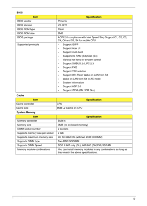 Page 29Chapter 119
BIOS
Cache
System Memory 
ItemSpecification
BIOS vendor Phoenix
BIOS Version V0.19T1
BIOS ROM type Flash
BIOS ROM size 2MB
BIOS package ACPI 2.0 compliance with Intel Speed Step Support C1, C2, C3, 
C4, C6 and S3, S4 for mobile CPU
Supported protocols
•Support ISIPP
•Support Acer UI
•Support multi-boot
•Suspend to RAM (S3)/Disk (S4)
•Various hot-keys for system control
•Support SMBUS 2.0, PCI2.3
•Support PXE
•Support Y2K solution
•Support Win Flash Wake on LAN from S3
•Wake on LAN form S4 in...