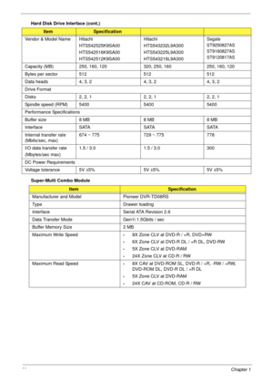 Page 3222Chapter 1
Hard Disk Drive Interface (cont.)
Super-Multi Combo Module
ItemSpecification
Vendor & Model Name Hitachi 
HTS542525K9SA00
HTS542516K9SA00
HTS542512K9SA00Hitachi
HTS543232L9A300
HTS543225L9A300
HTS543216L9A300Segate
ST9250827AS
ST9160827AS
ST9120817AS
Capacity (MB) 250, 160, 120 320, 250, 160 250, 160, 120
Bytes per sector 512 512 512
Data heads 4, 3, 2 4, 3, 2 4, 3, 2
Drive Format
Disks 2, 2, 1 2, 2, 1 2, 2, 1
Spindle speed (RPM) 5400 5400 5400
Performance Specifications
Buffer size  8 MB 8...