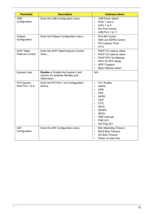 Page 43Chapter 233
USB 
ConfigurationEnter the USB Configuration menu.  • USB Driver Select 
• EHCI 1 and 2
• UHCI 1 to 5
• Per-Port Control
• USB Port 1 to 11
Chipset 
ConfigurationEnter the Chipset Configuration menu.  • Port 80h Cycles
• DMI Link ASPM Control
• PCI Latency Timer
•VT-d
ACPI Table/
Features ControlEnter the ACPI Table/Features Control 
menu. • FACP C2 Latency Value
• FACP C3 Latency Value
• FACP RTC S4 Wakeup
• APIC IO APIC Mode
• HPET Support
• Base Address select
Express CardDisable or...