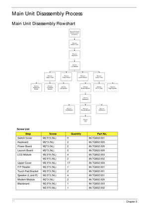 Page 7262Chapter 3
Main Unit Disassembly Process
Main Unit Disassembly Flowchart
Screw List
StepScrewQuantityPart No.
Switch Cover M2.5*3 (NL) 5 86.TQ602.001
Keyboard M2*3 (NL) 2 86.TQ602.005
Power Board M2*3 (NL) 2 86.TQ602.005
Launch Board M2*3 (NL) 2 86.TQ602.005
LCD Module M2.5*9 (NL) 4 86.TQ602.003
M2.5*5 (NL) 2 86.TQ602.002
Upper Cover M2.5*9 (NL) 17 86.TQ602.003
F/P Reader M2.5*3 (NL) 1 86.TQ602.001
Touch Pad Bracket M2.5*3 (NL) 2 86.TQ602.001
Speaker (L and R) M2.5*3 (NL) 4 86.TQ602.001
Modem Module...