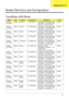 Page 182Appendix A172
Model Definition and Configuration
TravelMate 4330 Series
ModelROCountryAcer Part NoDescriptionCPU
TM4330-
571G16MnEMEA Germany LX.TRR0Z.047 TM4330-571G16Mn VB32TRDE1 
MC UMACF 1*1G/160/BT/6L/5R/
CB_bgn_FP_0.3D_AN_DE14CM575
TM4330-
571G16MnEMEA Germany LX.TRR0Z.048 TM4330-571G16Mn VB32TRDE1 
MC UMACF 1*1G/160/BT/6L/5R/
CB_bgn_FP_0.3D_AN_DE13CM575
TM4330-
571G16MnEMEA Belgium LX.TRR0Z.049 TM4330-571G16Mn VB32TRBE1 
MC UMACF 1*1G/160/BT/6L/5R/
CB_bgn_FP_0.3D_AN_NL13CM575
TM4330-
571G16MnEMEA...