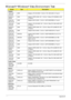 Page 206196Appendix B
Microsoft® Windows® Vista Environment Test
VendorTy p eDescription
Adapter
10001023 
LITE-ON65W Adapter LITE-ON 65W 1.7x5.5x11 PA-1650-02AC LF level 4
60002015 
HIPRO65W Adapter HIPRO 65W 19V 1.7x5.5x11 Yellow HP-OK065B13 LED 
LF level 4
F0000183 
DELTA CN90W Adapter DELTA 90W 1.7x5.5x11 ADP-90SB BBEA LF level 4
10001023 
LITE-ON90W Adapter LITE-ON 90W 19V 1.7x5.5x11 Blue PA-1900-24AR LED 
LF level 4
60002015 
HIPRO90W Adapter HIPRO 90W 19V 1.7x5.5x11 Blue HP-OL093B13P LED 
LF level 4...