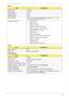 Page 29Chapter 119
BIOS
Cache
System Memory 
ItemSpecification
BIOS vendor Phoenix
BIOS Version V0.19T1
BIOS ROM type Flash
BIOS ROM size 2MB
BIOS package ACPI 2.0 compliance with Intel Speed Step Support C1, C2, C3, 
C4, C6 and S3, S4 for mobile CPU
Supported protocols
•Support ISIPP
•Support Acer UI
•Support multi-boot
•Suspend to RAM (S3)/Disk (S4)
•Various hot-keys for system control
•Support SMBUS 2.0, PCI2.3
•Support PXE
•Support Y2K solution
•Support Win Flash Wake on LAN from S3
•Wake on LAN form S4 in...