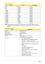 Page 3020Chapter 1
Memory Combinations 
NOTE: Above table lists some system memory configurations. You may combine DIMMs with various 
capacities to form other combinations. On above table, the configuration of slot 1 and slot 2 could be 
reversed.
Graphics Processing Unit
Slot 1Slot 2Total Memory
0MB 512MB 512MB
0MB 1024MB 1024MB
0MB 2048MB 2048MB
512MB 512MB 1024MB
512MB 1024MB 1536MB
512MB 2048MB 2560MB
1024MB 0MB 1024MB
1024MB 512MB 1536MB
1024MB 1024MB 2048MB
1024MB 2048MB 3072MB
2048MB 0MB 2048MB
2048MB...