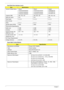 Page 3222Chapter 1
Hard Disk Drive Interface (cont.)
Super-Multi Combo Module
ItemSpecification
Vendor & Model Name Hitachi 
HTS542525K9SA00
HTS542516K9SA00
HTS542512K9SA00Hitachi
HTS543232L9A300
HTS543225L9A300
HTS543216L9A300Segate
ST9250827AS
ST9160827AS
ST9120817AS
Capacity (MB) 250, 160, 120 320, 250, 160 250, 160, 120
Bytes per sector 512 512 512
Data heads 4, 3, 2 4, 3, 2 4, 3, 2
Drive Format
Disks 2, 2, 1 2, 2, 1 2, 2, 1
Spindle speed (RPM) 5400 5400 5400
Performance Specifications
Buffer size  8 MB 8...