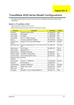 Page 117Appendix A107
This chapter provides features summary for each of the four TravelMate 4520 Series computer model 
configurations.
Model A (TravelMate 4220)
System Internal Part Number: 91.4U101.001G
System Board Internal Part Number: 55.4U101.001G/55.4U101.M01G 
ComponentDescriptionPart NumberProvider
Processor Sempron 64 3600+ 25W F KC.S3602.25F AMD
North bridge ATI RS690M 71.RS690.M05 ATI
South bridge ATI SB600 71.SB600.M03 ATI
LCD module AUO 14.1 WXGA non-glare LK.14105.019 AUO
Memory 2x Samsung DDRII...