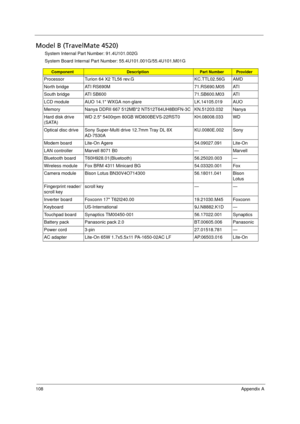 Page 118108Appendix A
Model B (TravelMate 4520)
System Internal Part Number: 91.4U101.002G
System Board Internal Part Number: 55.4U101.001G/55.4U101.M01G 
ComponentDescriptionPart NumberProvider
Processor Turion 64 X2 TL56 rev.G KC.TTL02.56G AMD
North bridge ATI RS690M 71.RS690.M05 ATI
South bridge ATI SB600 71.SB600.M03 ATI
LCD module AUO 14.1 WXGA non-glare LK.14105.019 AUO
Memory Nanya DDRII 667 512MB*2 NT512T64UH8B0FN-3C KN.51203.032 Nanya
Hard disk drive 
(SATA)WD 2.5 5400rpm 80GB WD800BEVS-22RST0...