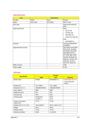 Page 133Appendix C123
 Optical Disc Drive
ItemSpecification
Provider HLDS Sony Pioneer
Model GSA-T20N AD-7560A DVR-K17RS
Drive typeInternal Slim DVD/CD 
writer
Data transfer rate Write: 
• CD-R: 24X
• CD-RW: 24X
•DVD-RW: 6X
• DVD-R/+R/+RW: 8X
Write
• DVD-RAM: 5x
InterfaceEnhanced IDE(ATAPI) 
compatible
Supported disc formats DVD-RAM, DVD-R/RW, 
DVD+R (SL, DL)/RW, 
CD-R/RW, DVD-ROM, 
DVD-RAM, DVD-R, 
DVD-RW, DVD+R (SL, 
DL), DVD+RW; CD-R, 
CD-RW, CD-ROM, CD-
ROM XA, CD-DA, CD-I, 
CD-Extra, CD-Text, 
Photo CD,...