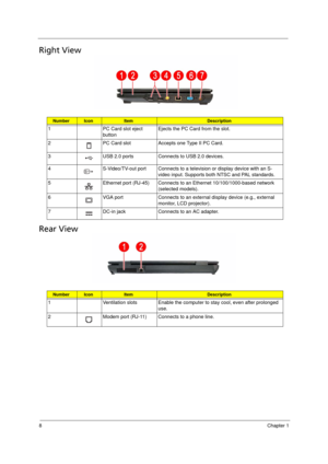 Page 188Chapter 1
Right View
Rear View
NumberIconItemDescription
1 PC Card slot eject 
buttonEjects the PC Card from the slot.
2 PC Card slot Accepts one Type II PC Card.
3 USB 2.0 ports Connects to USB 2.0 devices.
4 S-Video/TV-out port Connects to a television or display device with an S-
video input. Supports both NTSC and PAL standards.
5 Ethernet port (RJ-45)  Connects to an Ethernet 10/100/1000-based network 
(selected models).
6 VGA port Connects to an external display device (e.g., external 
monitor,...