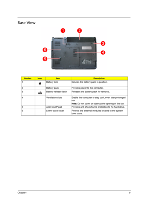 Page 19Chapter 19
Base View
NumberIconItemDescription
1 Battery lock Secures the battery pack in position.
2 Battery pack Provides power to the computer.
3 Battery release latch Releases the battery pack for removal.
4 Ventilation slots Enable the computer to stay cool, even after prolonged 
use.
Note: Do not cover or obstruct the opening of the fan.
5 Acer DASP pad Provides anti-shock/bump protection to the hard drive.
6 Lower case cover Protects the external modules located on the system 
lower case.
Acer TM...