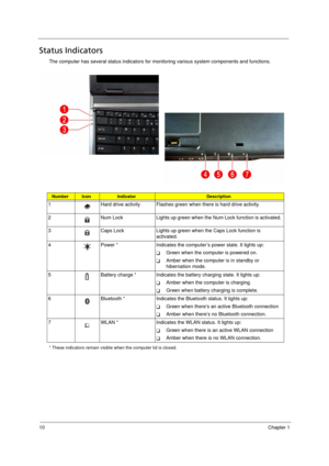 Page 2010Chapter 1
Status Indicators
The computer has several status indicators for monitoring various system components and functions.  
* These indicators remain visible when the computer lid is closed.
NumberIconIndicatorDescription
1 Hard drive activity Flashes green when there is hard drive activity.
2 Num Lock Lights up green when the Num Lock function is activated.
3 Caps Lock Lights up green when the Caps Lock function is 
activated.
4 Power * Indicates the computer’s power state. It lights up: 
TGreen...