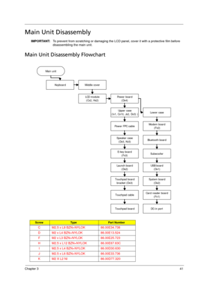 Page 51Chapter 341
Main Unit Disassembly  
IMPORTANT:  To prevent from scratching or damaging the LCD panel, cover it with a protective film before  
disassembling the main unit.
Main Unit Disassembly Flowchart  
ScrewTy p ePart Number
C M2.5 x L8 BZN+NYLOK 86.00E34.738
D M2 x L4 BZN+NYLOK 86.00E13.524
F M2 x L3 BZN+NYLOK 86.00E25.723
H M2.5 x L12 BZN+NYLOK 86.00E67.63C
I M2.5 x L4 BZN+NYLOK 86.00D30.630
J M2.5 x L6 BZN+NYLOK 86.00E33.736
K M2 X L2 NI 86.00D77.320
Main unit
Ke yboa r dMiddle cover
LC D module...