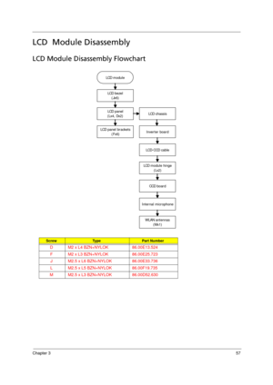 Page 67Chapter 357
LCD  Module Disassembly     
LCD Module Disassembly Flowchart  
ScrewTy p ePart Number
D M2 x L4 BZN+NYLOK 86.00E13.524
F M2 x L3 BZN+NYLOK 86.00E25.723
J M2.5 x L6 BZN+NYLOK 86.00E33.736
L M2.5 x L5 BZN+NYLOK 86.00F19.735
M M2.5 x L3 BZN+NYLOK 86.00D52.630
LC D module
LCD bez el
(Jx6)
LCD panel
(Lx4, Dx2)LCD chass is
LCD panel brackets
(Fx6)Inve r te r  b o a r d
LC D- C CD cable
LC D module hinge
(Lx2)
CCD board
Internal microphone
WLAN antennas
(Mx1)
Acer TM 4520 SG.book  Page 57  Friday,...