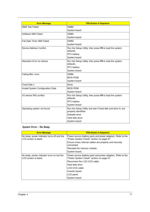 Page 81Chapter 471
System Error – No Beep
DMA Test Failed DIMM
System board
Software NMI Failed DIMM
System board
Fail-Safe Timer NMI Failed DIMM
System board
Device Address Conflict Run the Setup Utility, then press F9 to load the system 
defaults.
RTC battery
System board
Allocation Error for device Run the Setup Utility, then press F9 to load the system 
defaults.
RTC battery
System board
Failing Bits: nnnn DIMM
BIOS ROM
System board
Fixed Disk n None
Invalid System Configuration Data BIOS ROM
System board...