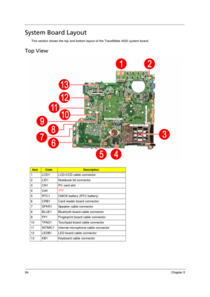 Page 9484Chapter 5
System Board Layout
This section shows the top and bottom layout of the TravelMate 4520 system board. 
Top View  
ItemCodeDescription
1 LCD1 LCD-CCD cable connector
2 LID1 Notebook lid connector
3 CN1 PC card slot
4U40???
5 RTC1 CMOS battery (RTC battery)
6 CRB1 Card reader board connector
7 SPKR1 Speaker cable connector
8 BLUE1 Bluetooth board cable connector
9 FP1 Fingerprint board cable connector
10 TPAD1 Touchpad board cable connector
11 INTMIC1 Internal microphone cable connector
12...