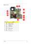 Page 95Chapter 585
Bottom View
ItemCodeDescription
1 MDC1 Modem board connector
2 BAT1 Battery pack connector
3 ODD1 Optical drive connector
4 DMI soDIMM slots
5 U57 ATI M690G chipset
6 MINIC1 WLAN board slot
7U72???
8 SATA1 Hard drive connector
9 U52 Processor socket
10 U53???
11 FAN1 Fan cable connector
Acer TM 4520 SG.book  Page 85  Friday, June 22, 2007  5:43 PM 