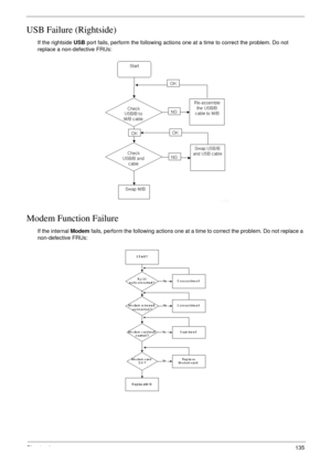 Page 145Chapter 4135
USB Failure (Rightside)
If the rightside USB port fails, perform the following actions one at a time to correct the problem. Do not 
replace a non-defective FRUs:
Modem Function Failure
If the internal Modem fails, perform the following actions one at a time to correct the problem. Do not replace a 
non-defective FRUs: 