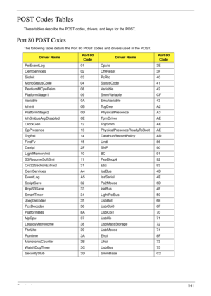 Page 151Chapter 4141
POST Codes Tables
These tables describe the POST codes, drivers, and keys for the POST. 
Port 80 POST Codes
The following table details the Port 80 POST codes and drivers used in the POST.
Driver NamePort 80
CodeDriver NamePort 80
Code
PeiEventLog 01 CpuIo 3E
OemServices 02 Cf9Reset 3F
SioInit 03 PcRtc 40
MonoStatusCode 04 StatusCode 41
PentiumMCpuPeim 08 Variable 42
PlatformStage1 09 SmmVariable CF
Variable 0A EmuVariable 43
IchInit 0B TcgDxe A2
PlatformStage2 0D PhysicalPresence A3...