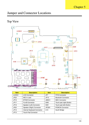 Page 155Chapter 5145
Jumper and Connector Locations
Top View
ItemDescriptionItemDescription
JLVDS1 LCD Connector JP7 FP/B Connector
JP23 MIC-In Jack JP10 Bluetooth Connector
JP16 BTN/B Connector JMDC1 MDC Connector
JP17 Fun/B Connector SW5 Touch pad (right) Button
JP19 Speaker (Left) Connector SW1 Touch pad (left) Button
JP20 Speaker (Right) Connector JPCM1 PCMCIA Connector
JP15 Internal Keyboard Connector U10 South Bridge
JP13 Touch Pad Connector
Chapter 5 