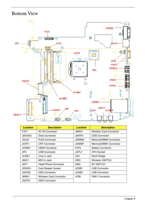 Page 156146Chapter 5
Bottom View
LocationDescriptionLocationDescription
PJP1 AC-IN Connector JMINI1 Wireless Card Connector
JDOCK2 Dock Connector JSATA1 ODD Connector
JRJ45 RJ45 Connector JDIMM2 MemoryDIMM2 Connector
JCRT1 CRT Connector JDIMM1 MemoryDIMM1 Connector
JHDMI1 HDMI Connector PJP2 Battery Connector
JP9 USB Connector JCPu1 CPU Socket
JLINE1 Line-In Jack U22 North Bridge
JMIC1 MIC-In Jack SW3 Wireless SWITCH
JHP1 Head-Phone Connector SW4 BT SWITCH
JREAD1 Card Reader Socket JUSB1 USB Connector
JSATA3 HDD...