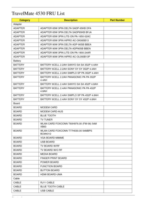 Page 163Chapter 6153
TravelMate 4530 FRU List
CategoryDescriptionPart Number
Adapter
ADAPTER  ADAPTER 65W 3PIN DELTA SADP-65KB DFA
ADAPTER  ADAPTER 65W 3PIN DELTA SADP65KB BFJA
ADAPTER  ADAPTER 65W 3PIN LITE-ON PA-1650-02AC
ADAPTER ADAPTER 65W 3P IN HIPRO AC-OK065B13
ADAPTER  ADAPTER 90W 3PIN DELTA ADP-90SB BBEA
ADAPTER  ADAPTER 90W 3PIN DELTA ADP90SB BBEN
ADAPTER  ADAPTER 90W 3PIN LITE-ON PA-1900-24AR
ADAPTER ADAPTER 90W 3P IN HIPRO AC-OL093B13P
Battery
BATTERY  BATTERY 6CELL 2.2AH SANYO SA SA 3S2P 4.4AH...