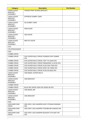 Page 165Chapter 6155
CASE/COVER/
BRACKET 
ASSEMBLY FINGER PRINT BOARD BRACKET
CASE/COVER/
BRACKET 
ASSEMBLY EXPRESS DUMMY CARD
CASE/COVER/
BRACKET 
ASSEMBLY SD DUMMY CARD
CASE/COVER/
BRACKET 
ASSEMBLY RAM DOOR
CASE/COVER/
BRACKET 
ASSEMBLY HDD DDOR
CASE/COVER/
BRACKET 
ASSEMBLY MINI PCI DOOR
CPU
CPU/PROCESSOR
ODD
COMBO DRIVE
COMBO DRIVE DVD SUPER MULTI DRIVE PIONEER DVR-TD08RS 
0FA
COMBO DRIVE DVD SUPER MULTI DRIVE TSST TS-L633A 0FA
COMBO DRIVE DVD SUPER MULTI DRIVE PANASONIC UJ-870S 0FA
COMBO DRIVE DVD SUPER...
