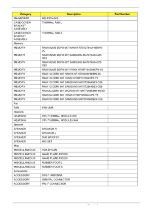 Page 168158Chapter 6
MAINBOARD MB ASSY-DIS 
CASE/COVER/
BRACKET 
ASSEMBLY THERMAL PAD-L
CASE/COVER/
BRACKET 
ASSEMBLY THERMAL PAD-S
Memory
MEMORY RAM 512MB DDRII 667 NANYA NT512T64UH8B0FN-
3C
MEMORY RAM 512MB DDRII 667 SAMSUNG M470T6464QZ3-
CE6
MEMORY RAM 512MB DDRII 667 SAMSUNG M470T6554EZ3-
CE6
MEMORY RAM 512MB DDRII 667 HYNIX HYMP164S64CP6-Y5
MEMORY RAM 1G DDRII 667 NANYA NT1GT64U8HB0BN-3C
MEMORY RAM 1G DDRII 667 HYNIX HYMP112S64CP6-Y5
MEMORY RAM 1G DDRII 667 SAMSUNG M470T2864QZ3-CE6
MEMORY RAM 1G DDRII 667...