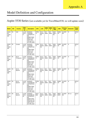 Page 170Appendix A160
Model Definition and Configuration
Aspire 5530 Series (not available yet for TravelMate4530, we will update soon)
ModelROCountryAcer 
Part  noDescriptionCPULCDDIMM 
1DIMM2HDD 1 (GB)ODDWireless  LANBluetoothFinger Print
AS553
0G-
702G2
5Mi PA USA LX.AR
V0X.0
01AS5530G-
702G25Mi 
VHP32ATUS1 
MC 
82MEXTHM2
56CO 2*1G/
250/6L/5R/
CB_bg_FP_0.
3D_HG_EN32 AT R M
70
N15.4
WXGA
G8SO1
GBII6
SO1
GBII6N250
GB5.4
KS NSM8
XS
3rd WiFi 
BG NAES16
10
AS553
0G-
702G2
5Mi PA Canada LX.AR
V0X.0
02AS5530G-...