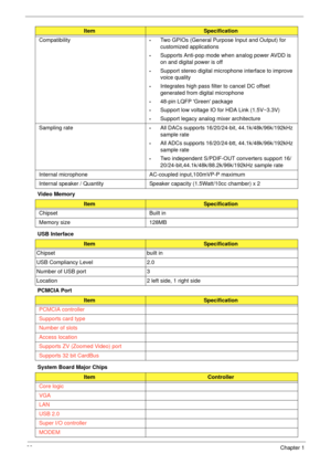 Page 3222Chapter 1
Video Memory
USB Interface
PCMCIA Port 
System Board Major ChipsCompatibility
•Two GPIOs (General Purpose Input and Output) for 
customized applications
•Supports Anti-pop mode when analog power AVDD is 
on and digital power is off
•Support stereo digital microphone interface to improve 
voice quality
•Integrates high pass filter to cancel DC offset 
generated from digital microphone
•48-pin LQFP Green package
•Support low voltage IO for HDA Link (1.5V~3.3V)
•Support legacy analog mixer...