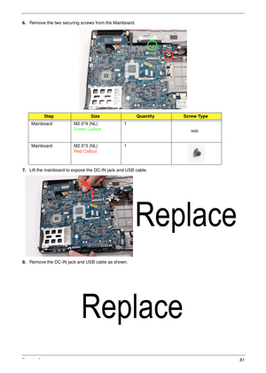 Page 91Chapter 381
6.Remove the two securing screws from the Mainboard.
 
7.Lift the mainboard to expose the DC-IN jack and USB cable.
8.Remove the DC-IN jack and USB cable as shown.
StepSizeQuantityScrew Type
Mainboard M2.5*9 (NL)
Green Callout1
Mainboard M2.5*3 (NL)
Red Callout1 