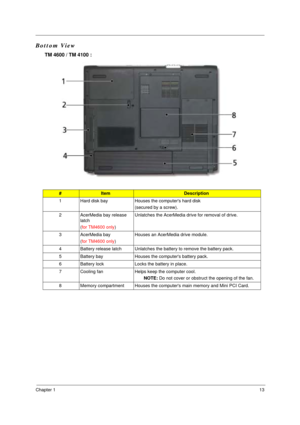 Page 20Chapter 113
Bottom View
TM 4600 / TM 4100 :
#ItemDescription
1 Hard disk bay Houses the computers hard disk 
(secured by a screw). 
2 AcerMedia bay release 
latch 
(for TM4600 only)Unlatches the AcerMedia drive for removal of drive.
3 AcerMedia bay
(for TM4600 only)Houses an AcerMedia drive module. 
4 Battery release latch Unlatches the battery to remove the battery pack.
5 Battery bay Houses the computers battery pack.
6 Battery lock Locks the battery in place.
7 Cooling fan Helps keep the computer...