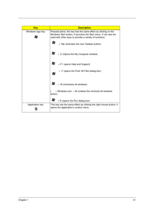 Page 28Chapter 121
KeyDescription
Windows logo key Pressed alone, this key has the same effect as clicking on the 
Windows Start button; it launches the Start menu. It can also be 
used with other keys to provide a variety of functions:
+ Tab (Activates the next Taskbar button)
+  E (Opens the My Computer window)
+ F1 (opens Help and Support)
+  F (opens the Find: All Files dialog box)
+  M (minimizes all windows)
j + Windows icon  + M (undoes the minimize all windows 
action)
  
+ R (opens the Run dialog box)...