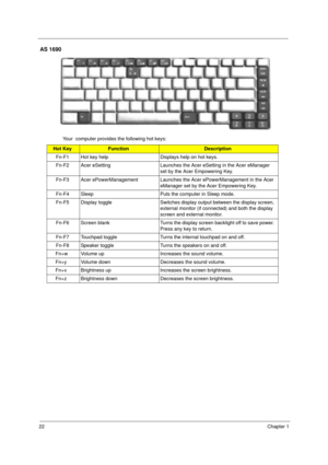 Page 2922Chapter 1
AS 1690
Your  computer provides the following hot keys:
Hot KeyFunctionDescription
Fn-F1  Hot key help Displays help on hot keys.
Fn-F2 Acer eSetting Launches the Acer eSetting in the Acer eManager 
set by the Acer Empowering Key.  
Fn-F3 Acer ePowerManagement Launches the Acer ePowerManagement in the Acer 
eManager set by the Acer Empowering Key.
Fn-F4 Sleep Puts the computer in Sleep mode.
Fn-F5 Display toggle Switches display output between the display screen, 
external monitor (if...