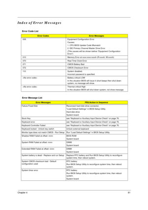 Page 89Chapter 481
Index of Error Messages
Error Code List
Error CodesError Messages
006 Equipment Configuration Error
Causes:
1. CPU BIOS Update Code Mismatch
2. IDE Primary Channel Master Drive Error
(THe causes will be shown before “Equipment Configuration 
Error”)
010 Memory Error at xxxx:xxxx:xxxxh (R:xxxxh, W:xxxxh) 
070 Real Time Clock Error
071 CMOS Battery Bad
072 CMOS Checksum Error
110 System disabled.
Incorrect password is specified.
 Battery critical LOW
In this situation BIOS will issue 4 short...