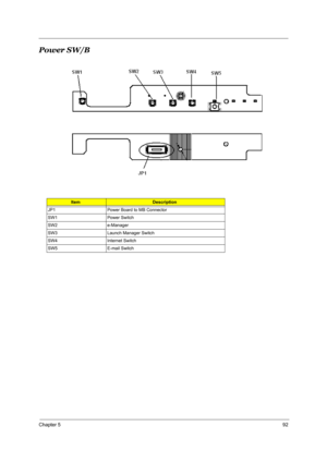 Page 101Chapter 592
Power SW/B
ItemDescription
JP1 Power Board to MB Connector
SW1 Power Switch
SW2 e-Manager 
SW3 Launch Manager Switch 
SW4 Internet Switch
SW5 E-mail Switch 