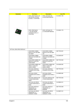 Page 114Chapter 6105
INTEL PENTIUM M 2.0G 
2M 533FSB uFCPGA2 
SL7SM C-1 STEPPINGINTEL DOTHAN 760 
(2.0GHZ/2M/FSB5330)KC.N0001.760
INTEL PENTIUM M 
2.13G 2M 533FSB 
uFCPGA2 SL7SL C-1 
STEPPINGINTEL DOTHAN 770 
(2.13GHZ/2M/FSB5330)KC.N0001.770
OPTICAL DISK DRIVE MODULE
DVD/CDRW COMBO 
MODULE 24X QSI SBW-
243 SWAPDVD/CDRW COMBO 
MODULE 24X QSI SBW-
2436M.T75V5.001
DVD/CDRW COMBO 
DRIVE 24X QSI SBW-243 
G BASEDVD/CDRW COMBO 
DRIVE 24X QSI SBW-243 
G BASEKO.02403.007
DVD/CDRW COMBO 24X 
MODULE HLDS GCC-
4243N...