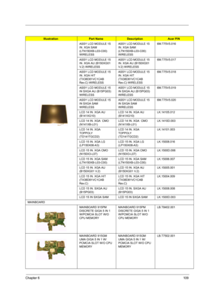 Page 118Chapter 6109
ASSY LCD MODULE 15 
IN. XGA SAM 
(LTN150XB-L03-C00) 
WIRELESSASSY LCD MODULE 15 
IN. XGA SAM 
(LTN150XB-L03-C00) 
WIRELESS6M.T75V5.016
ASSY LCD MODULE 15 
IN. XGA AU (B150XG01 
V.2) WIRELESSASSY LCD MODULE 15 
IN. XGA AU (B150XG01 
V.2) WIRELESS6M.T75V5.017
ASSY LCD MODULE 15 
IN. XGA HIT 
(TX38D81VC1CAB 
Rev.C) WIRELESSASSY LCD MODULE 15 
IN. XGA HIT 
(TX38D81VC1CAB 
Rev.C) WIRELESS6M.T75V5.018
ASSY LCD MODULE 15 
IN SXGA AU (B15PG03) 
WIRELESSASSY LCD MODULE 15 
IN SXGA AU (B15PG03)...