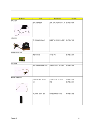 Page 120Chapter 6111
IllustraionItemDescriptionAcer P/N
SPEAKER
SPEAKER SET ZL1A SPEAKER ASSY S.P. 23.T50V7.001
HEATSINK
THERMAL MODULE ZL2 CPU HEATSINK ASSY 60.T63V7.003
POINTING DEVICE
TOUCHPAD TOUCHPAD 54.T75V5.001
SPEAKER 
SPEAKER SET (R&L) 2W SPEAKER SET (R&L) 2W 23.T75V5.003
MISCELLANEOUS
NAME PALTE - TM4650 NAME PALTE - TM4650 47.T75V5.005
MIC MIC 23.T75V5.004
RUBBER FOOT - BIG RUBBER FOOT - BIG 47.T75V5.003 