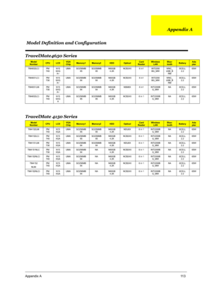 Page 122Appendix A11 3
TravelMate4650 Series 
TravelMate 4150 Series
Model 
NumberCPULCDVGA 
ChipMemory1Memory2HDDOpticalCard 
ReaderWireless 
LANBlue-
toothBatteryAda
pter
TM4652LCi PM
740N15
SXG
A+UMA SO256MB
II5SO256MB
II5N60GB
4.2KNCB24X 6 in1 INT2200
BG_MWWNC_
USB_B
RM8CELL
2.265W
TM4651LCi PM
730N15
SXG
A+UMA SO256MB
II4SO256MB
II4N60GB
4.2KNCB24X 6 in1 INT2200
BG_MWWNC_
USB_B
RM8CELL
2.265W
TM4651LMi PM
730N15
SXG
A+UMA SO256MB
II4SO256MB
II4N60GB
4.2KNSM8X 6 in1 INT2200B
G_MWNA 8CELL
2.265W
TM4652LCi PM...