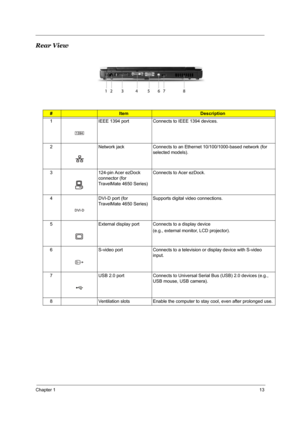 Page 22Chapter 113
Rear View
 
#ItemDescription
1 IEEE 1394 port Connects to IEEE 1394 devices.
2 Network jack  Connects to an Ethernet 10/100/1000-based network (for 
selected models).
3 124-pin Acer ezDock 
connector (for 
TravelMate 4650 Series)Connects to Acer ezDock.
4 DVI-D port (for 
TravelMate 4650 Series)Supports digital video connections.
5 External display port Connects to a display device 
(e.g., external monitor, LCD projector).
6 S-video port Connects to a television or display device with S-video...