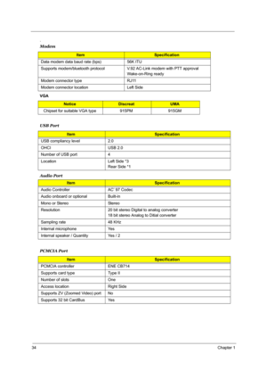 Page 4334Chapter 1
.
VGA
 
Audio Port
 
Modem
ItemSpecification
Data modem data baud rate (bps) 56K ITU 
Supports modem/bluetooth protocol V.92 AC-Link modem with PTT approval
Wake-on-Ring ready
Modem connector type RJ11
Modem connector location Left Side
Notice DiscreatUMA
Chipset for suitable VGA type 915PM 915GM
USB Port
ItemSpecification
USB compliancy level 2.0
OHCI USB 2.0
Number of USB port 4
Location Left Side *3
Rear Side *1
ItemSpecification
Audio Controller AC’ 97 Codec
Audio onboard or optional...