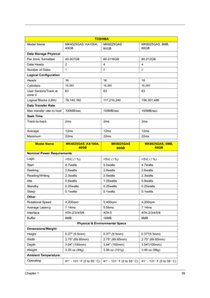 Page 48Chapter 139
TOSHIBA
Model Name MK4025GAS ,KA100A, 
40GBMK6025GAS 
60GBMK8025GAS, 8MB, 
80GB
Data Storage Physical
Per drive, formatted 40.007GB 60.0116GB 80.012GB
Data Heads 2 4 4
Number of Disks
122
Logical Configuration
Heads 16 16 16
Cylinders
16,383 16,383 16,383
User Sectors/Track at 
zone 063 63 63
Logical Blocks (LBA) 78,140,160 117,210,240 156,301,488
Data Transfer Rate
Max transfer rate to host 100MB/sec 100MB/sec 100MB/sec
Seek Time
Track-to-track 2ms 2ms 2ms
Average 12ms 12ms 12ms
Maximum 22ms...