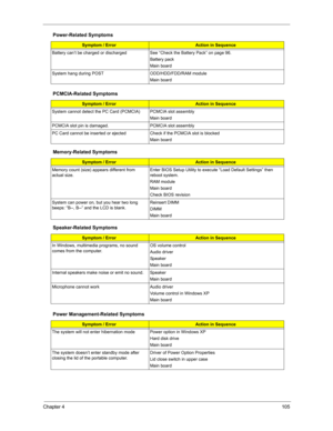 Page 112Chapter 4105
Battery can’t be charged or discharged See “Check the Battery Pack” on page 96. 
Battery pack
Main board
System hang during POST ODD/HDD/FDD/RAM module
Main board
PCMCIA-Related Symptoms
Symptom / ErrorAction in Sequence
System cannot detect the PC Card (PCMCIA)  PCMCIA slot assembly
Main board
PCMCIA slot pin is damaged. PCMCIA slot assembly
PC Card cannot be inserted or ejected Check if the PCMCIA slot is blocked
Main board
Memory-Related Symptoms
Symptom / ErrorAction in Sequence
Memory...