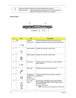 Page 1912Chapter 1
Front View
10 Easy-launch buttons Buttons for launching frequently used programs.
11 Status indicators Light-Emitting Diodes (LEDs) that turn on and off to show the 
status of the computer’s functions and components.
#IconItemDescription
1 N/A Speakers Left and right speakers deliver stereo audio output.
2 Infrared port
Interfaces with infrared devices(for Aspire 5670 Series)
3 Power indicator Indicates the computer’s power status.
4 Battery indicator Indicates the computer’s battery status....