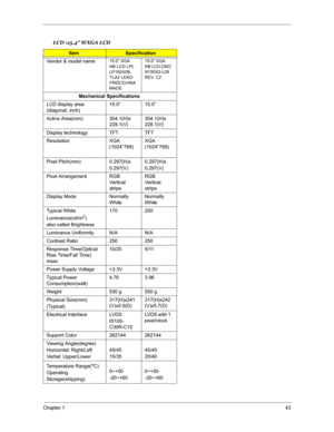 Page 50Chapter 143
 
LCD :15.4 WXGA LCD
ItemSpecification 
Vendor & model name
15.0 XGA 
NB LCD LPL 
LP150X08-
TLA2 LEAD-
FREE/CHINA 
MADE15.0 XGA 
NB LCD CMO 
N150X3-L09 
REV. C2
Mechanical Specifications
LCD display area 
(diagonal, inch)15.0” 15.0”
Active Area(mm) 304.1(H)x 
228.1(V)304.1(H)x 
228.1(V)
Display technology TFT TFT
Resolution XGA 
(1024*768)XGA 
(1024*768)
Pixel Pitch(mm) 0.297(H)x
0.297(V)0.297(H)x
0.297(V)
Pixel Arrangement RGB 
Ve r ti c a l  
stripeRGB 
Ve r ti c a l  
stripe
Display Mode...