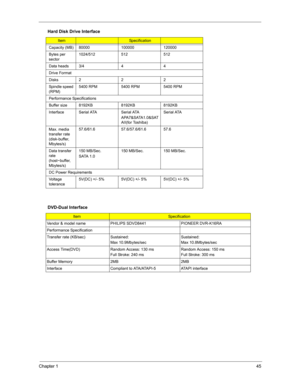 Page 52Chapter 145
Capacity (MB) 80000 100000 120000
Bytes per 
sector1024/512 512 512
Data heads 3/4 4 4
Drive Format
Disks222
Spindle speed 
(RPM)5400 RPM 5400 RPM 5400 RPM
Performance Specifications
Buffer size  8192KB 8192KB 8192KB
Interface Serial ATA Serial ATA
APA7&SATA1.0&SAT
AII(for Toshiba)Serial ATA
Max. media 
transfer rate 
(disk-buffer, 
Mbytes/s)57.6/61.6 57.6/57.6/61.6 57.6
Data transfer 
rate 
(host~buffer, 
Mbytes/s)150 MB/Sec.
SATA 1.0150 MB/Sec. 150 MB/Sec.
DC Power Requirements
Voltage...