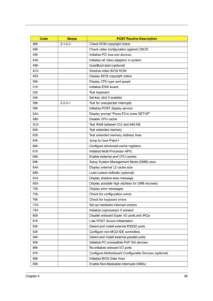 Page 109Chapter 499
46h 2-1-2-3 Check ROM copyright notice
48h Check video configuration against CMOS
49h Initialize PCI bus and devices
4Ah Initialize all video adapters in system
4Bh QuietBoot start (optional)
4Ch Shadow video BIOS ROM
4Eh Display BIOS copyright notice
50h Display CPU type and speed
51h Initialize EISA board
52h Test keyboard
54h Set key click if enabled
58h 2-2-3-1 Test for unexpected interrupts
59h Initialize POST display service
5Ah Display prompt “Press F2 to enter SETUP”
5Bh Disable CPU...