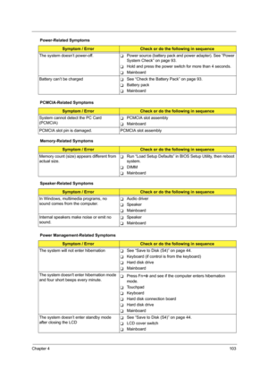 Page 113Chapter 4103
The system doesn’t power-off.TPower source (battery pack and power adapter). See “Power 
System Check” on page 93. 
THold and press the power switch for more than 4 seconds.  
TMainboard
Battery can’t be charged
TSee “Check the Battery Pack” on page 93. 
TBattery pack
TMainboard
PCMCIA-Related Symptoms
Symptom / ErrorCheck or do the following in sequence
System cannot detect the PC Card 
(PCMCIA) 
TPCMCIA slot assembly
TMainboard
PCMCIA slot pin is damaged. PCMCIA slot assembly...